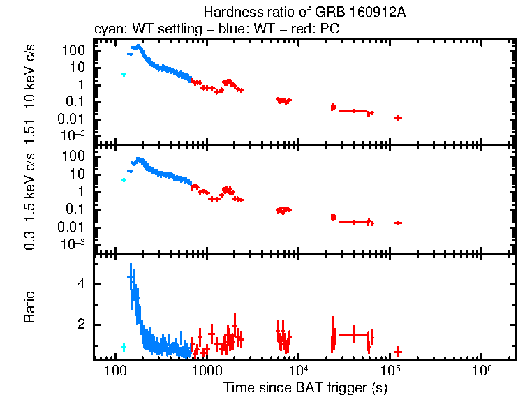 Hardness ratio of GRB 160912A