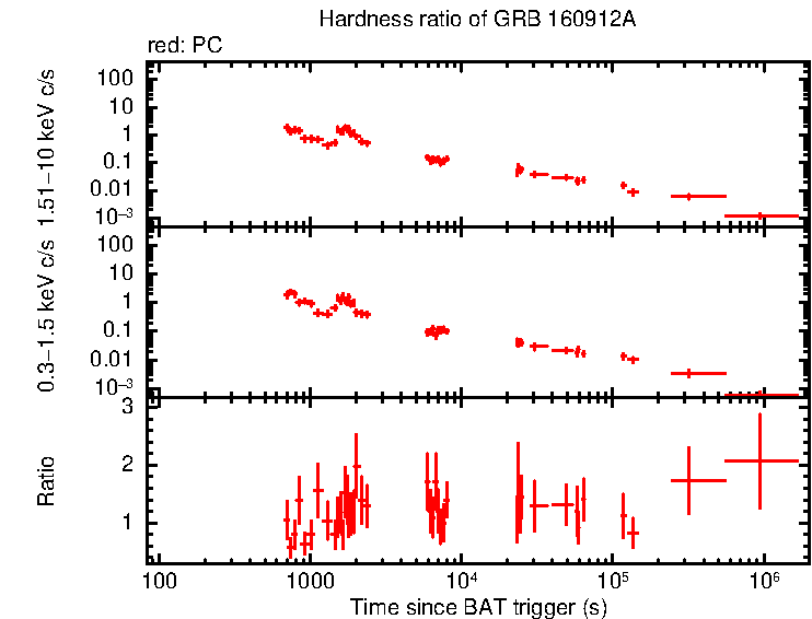 Hardness ratio of GRB 160912A