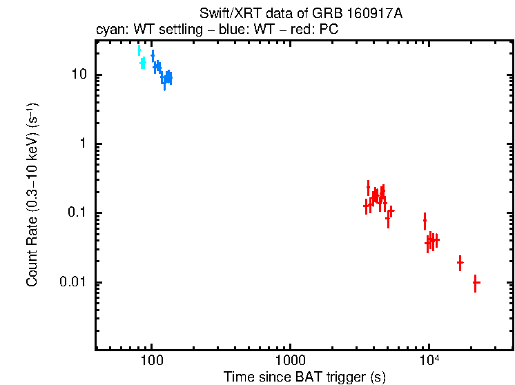 Light curve of GRB 160917A