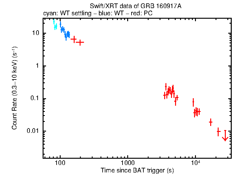 Light curve of GRB 160917A