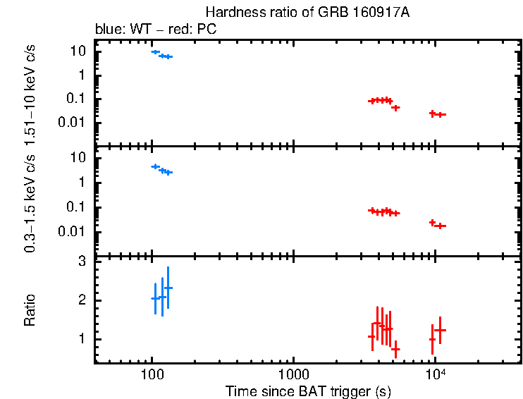 Hardness ratio of GRB 160917A