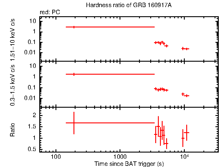 Hardness ratio of GRB 160917A