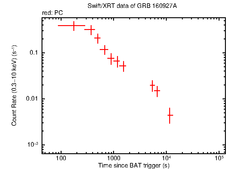 Light curve of GRB 160927A
