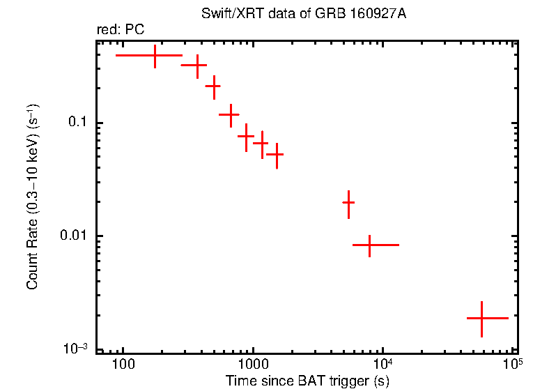 Light curve of GRB 160927A