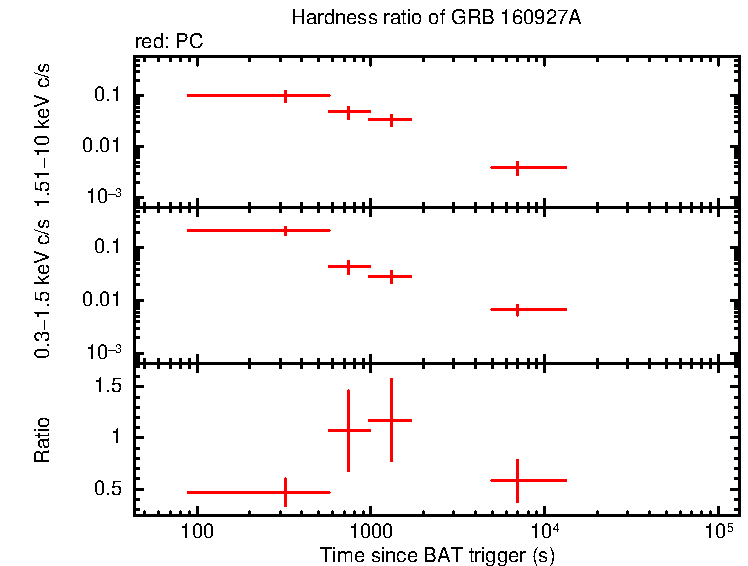 Hardness ratio of GRB 160927A