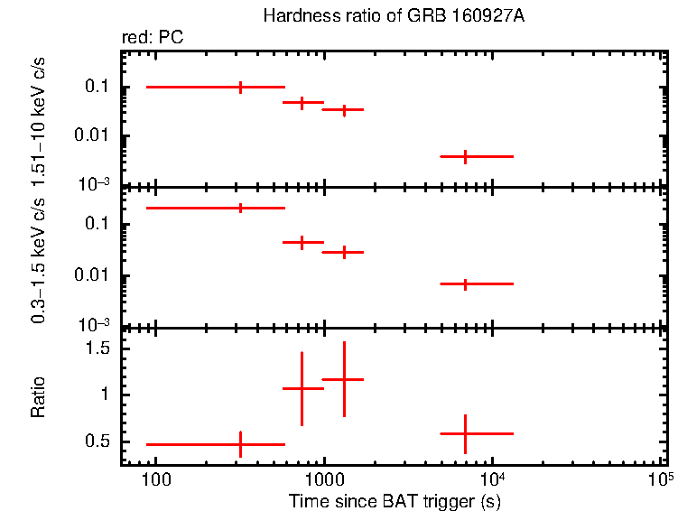 Hardness ratio of GRB 160927A