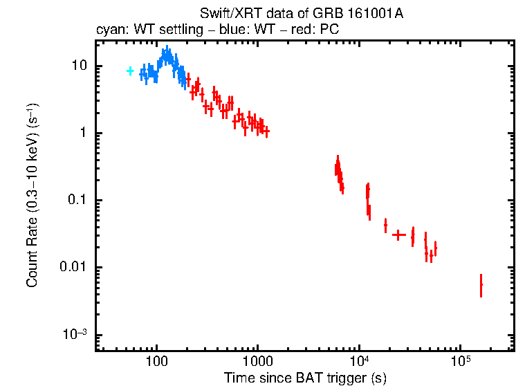 Light curve of GRB 161001A