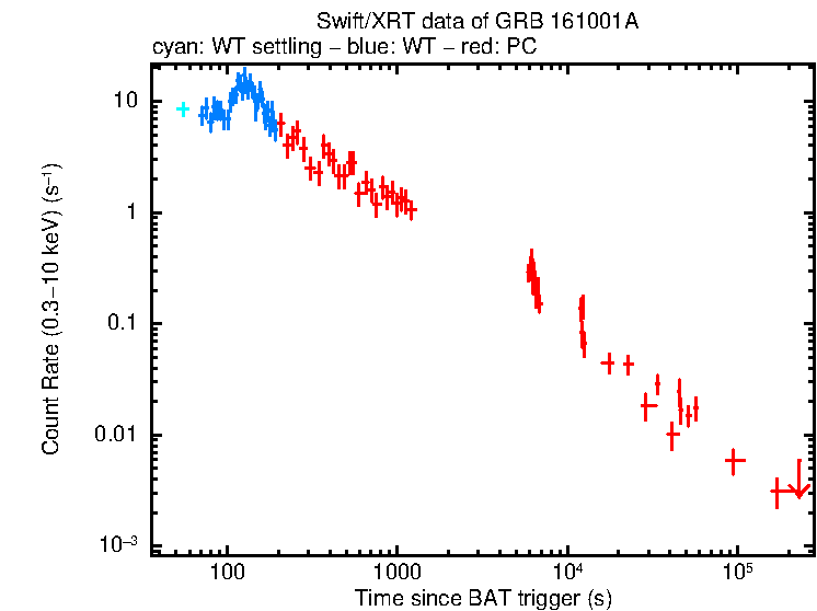 Light curve of GRB 161001A