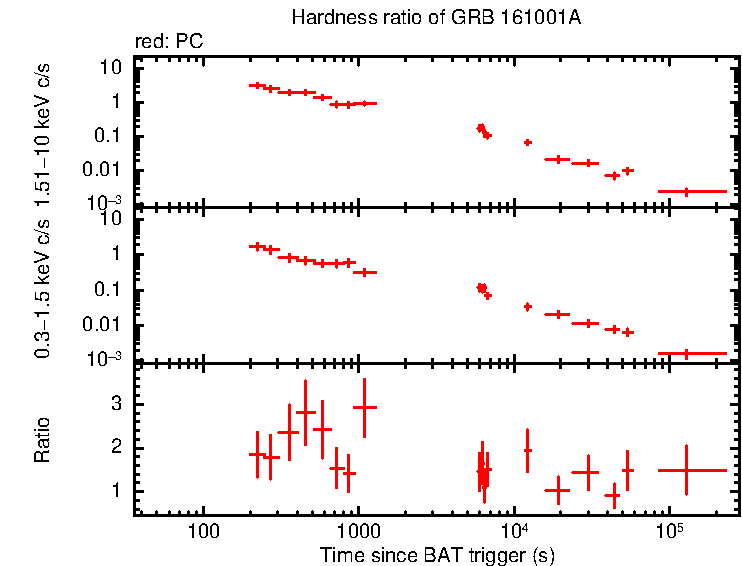 Hardness ratio of GRB 161001A