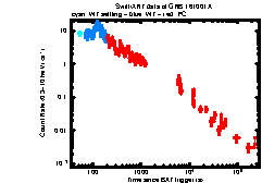 XRT Light curve of GRB 161001A