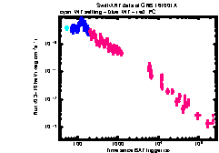 XRT Light curve of GRB 161001A