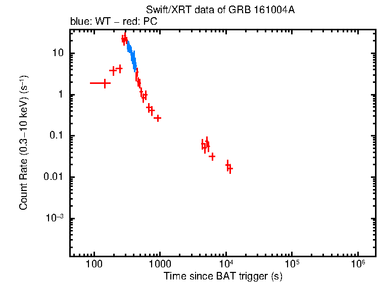 Light curve of GRB 161004A