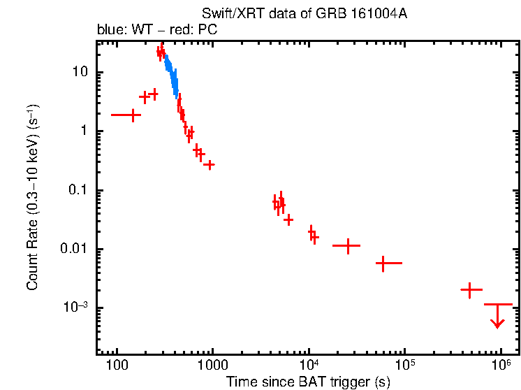 Light curve of GRB 161004A