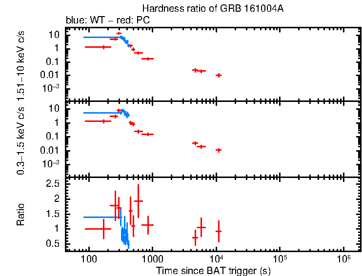 Hardness ratio of GRB 161004A