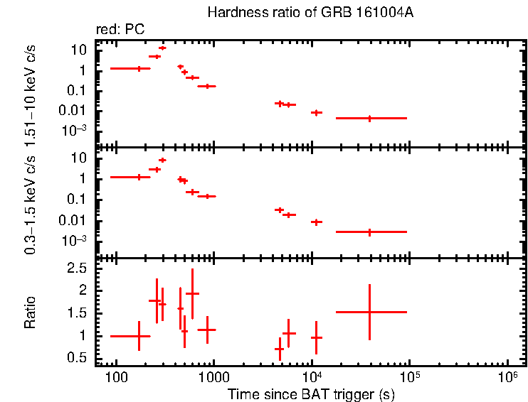 Hardness ratio of GRB 161004A