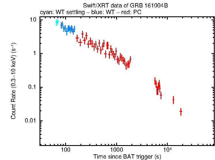 Light curve of GRB 161004B