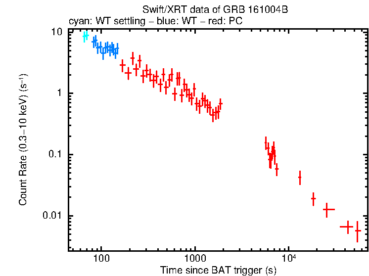 Light curve of GRB 161004B