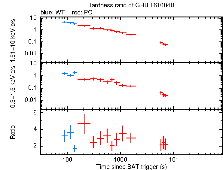 Hardness ratio of GRB 161004B