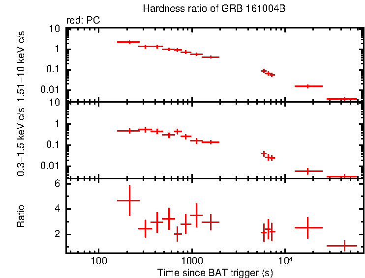 Hardness ratio of GRB 161004B