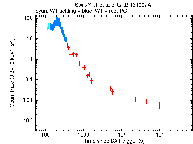 Light curve of GRB 161007A