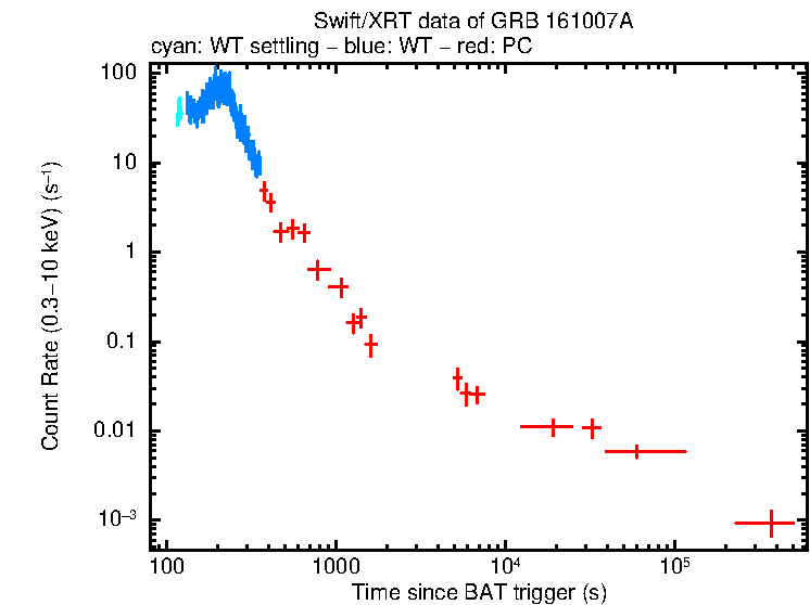 Light curve of GRB 161007A