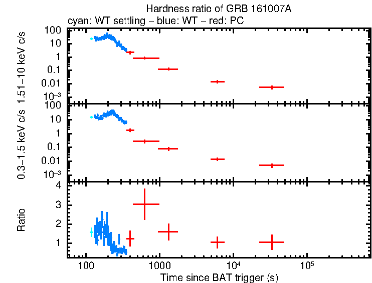 Hardness ratio of GRB 161007A