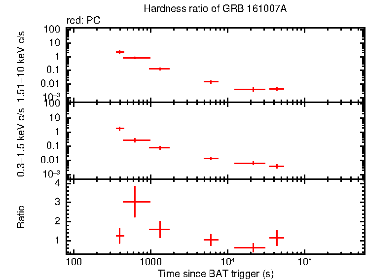 Hardness ratio of GRB 161007A