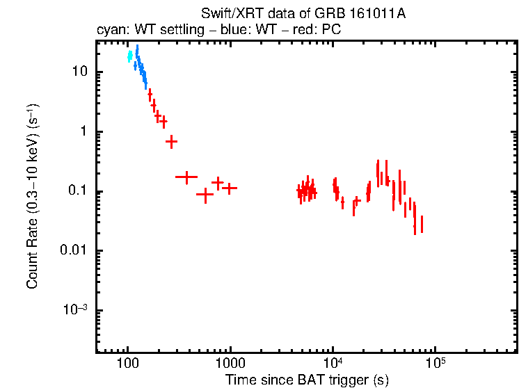 Light curve of GRB 161011A