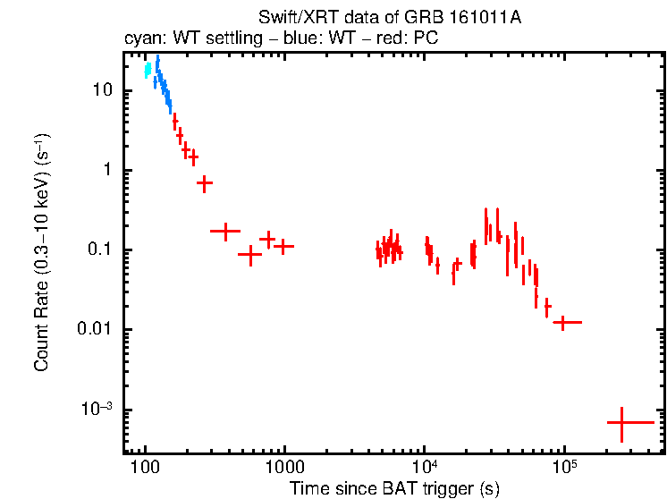 Light curve of GRB 161011A