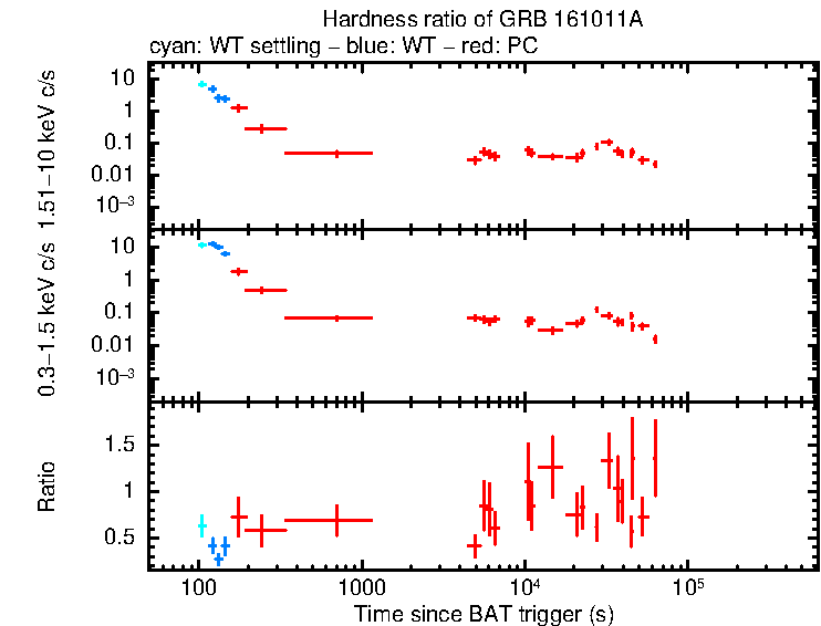 Hardness ratio of GRB 161011A