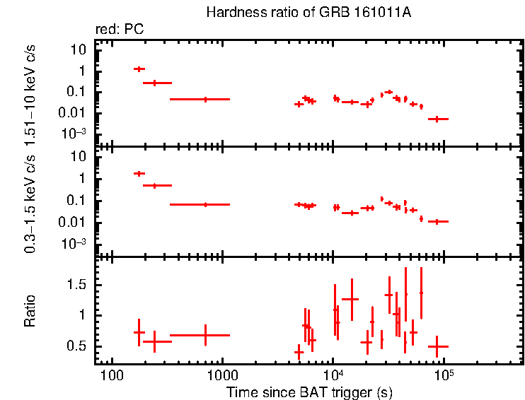 Hardness ratio of GRB 161011A