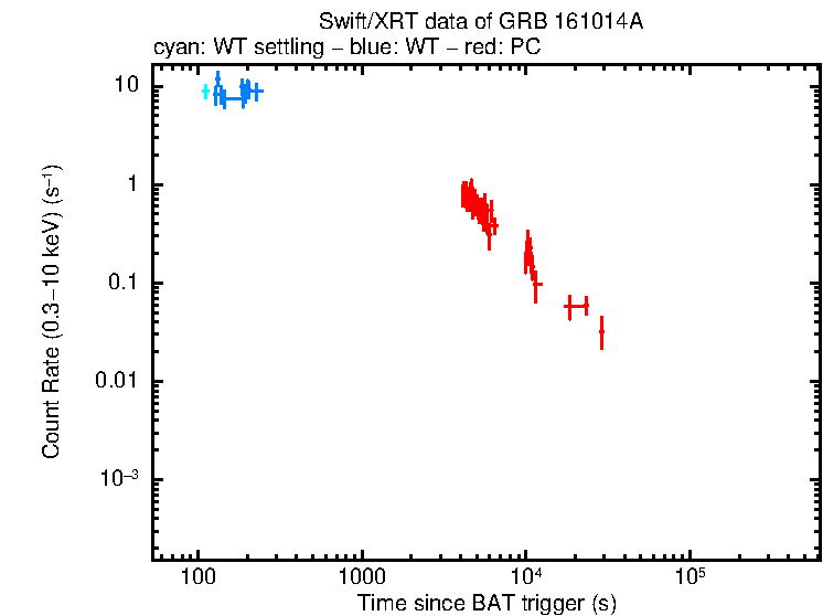 Light curve of GRB 161014A