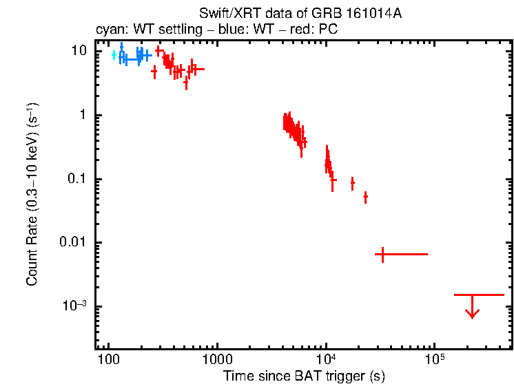 Light curve of GRB 161014A