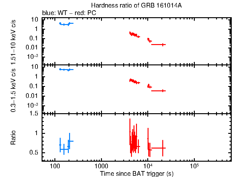 Hardness ratio of GRB 161014A