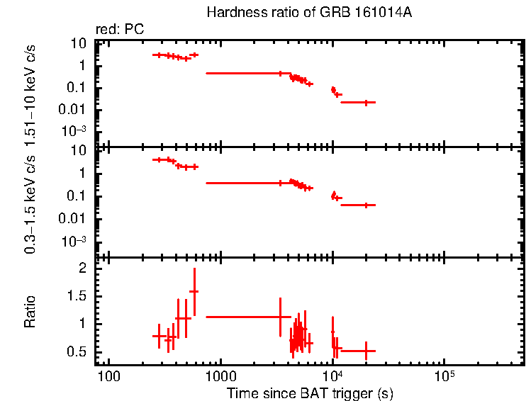 Hardness ratio of GRB 161014A