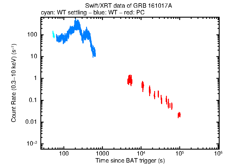 Light curve of GRB 161017A