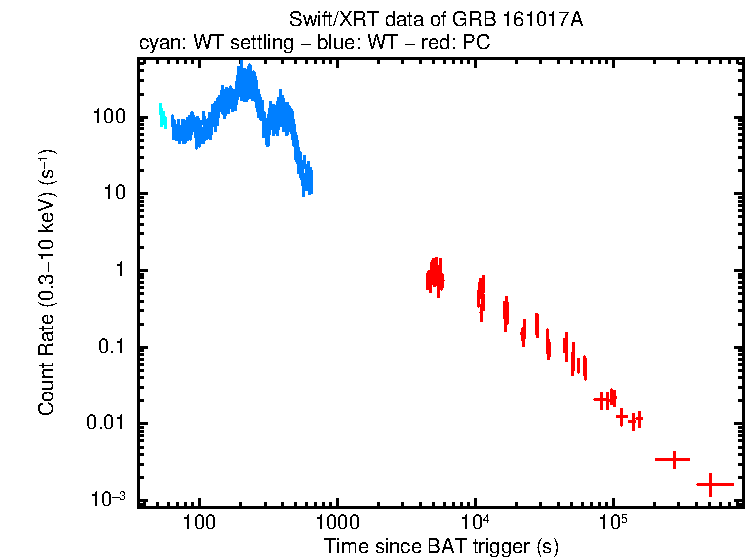 Light curve of GRB 161017A