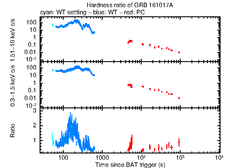 Hardness ratio of GRB 161017A