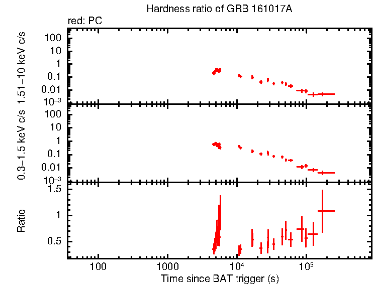 Hardness ratio of GRB 161017A