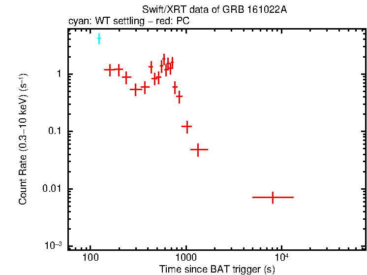 Light curve of GRB 161022A