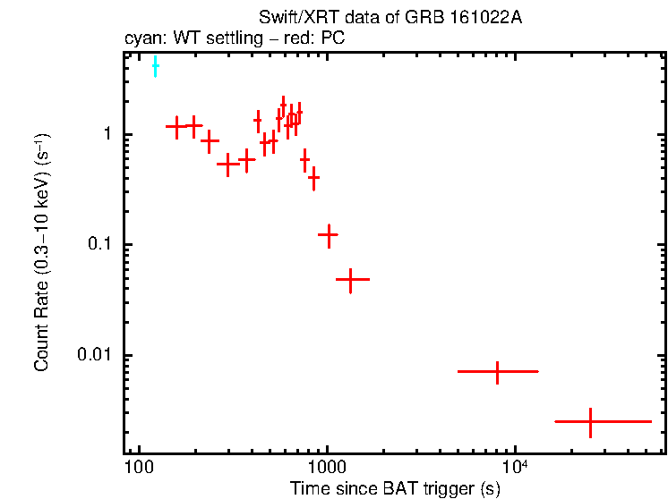 Light curve of GRB 161022A