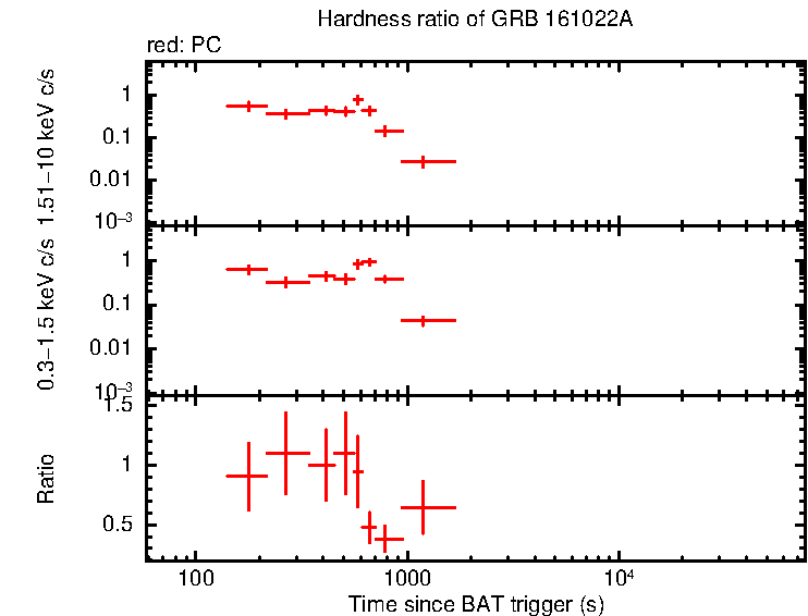 Hardness ratio of GRB 161022A