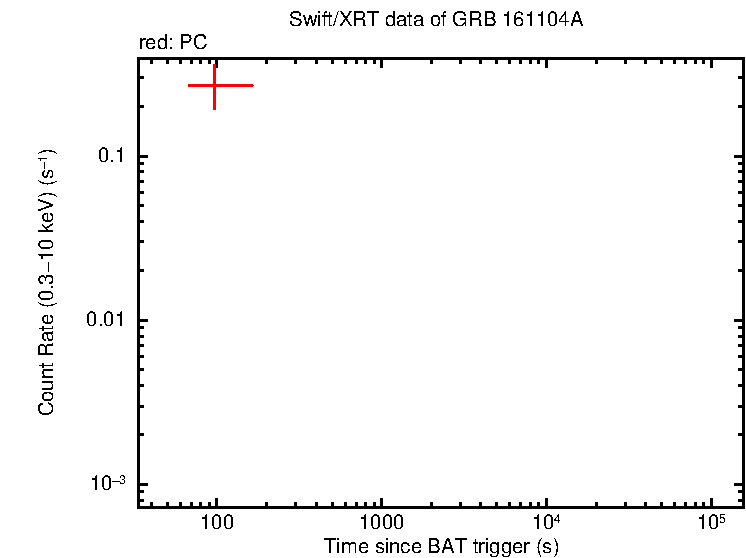 Light curve of GRB 161104A