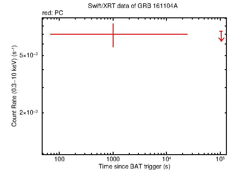 Light curve of GRB 161104A
