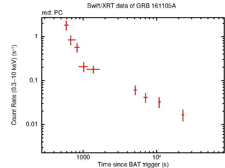 Light curve of GRB 161105A