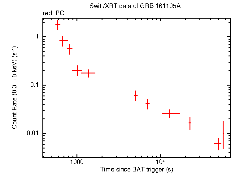 Light curve of GRB 161105A