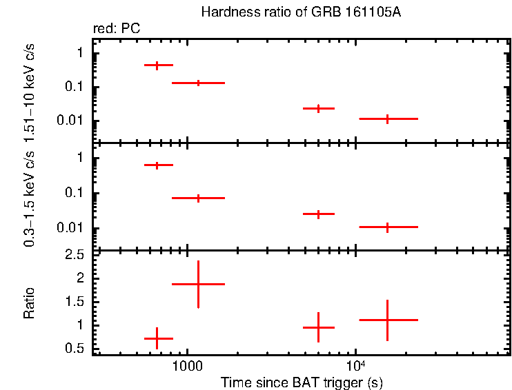 Hardness ratio of GRB 161105A