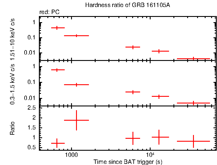 Hardness ratio of GRB 161105A