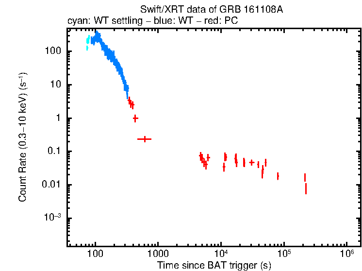 Light curve of GRB 161108A