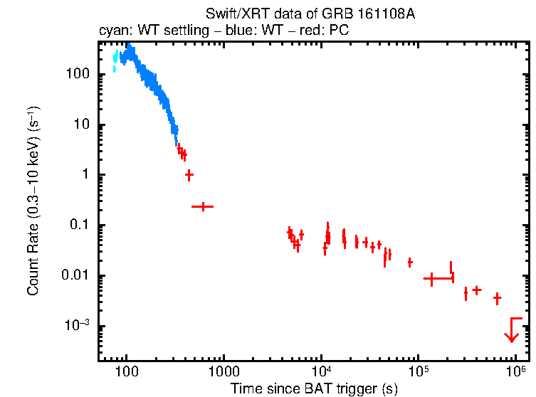 Light curve of GRB 161108A